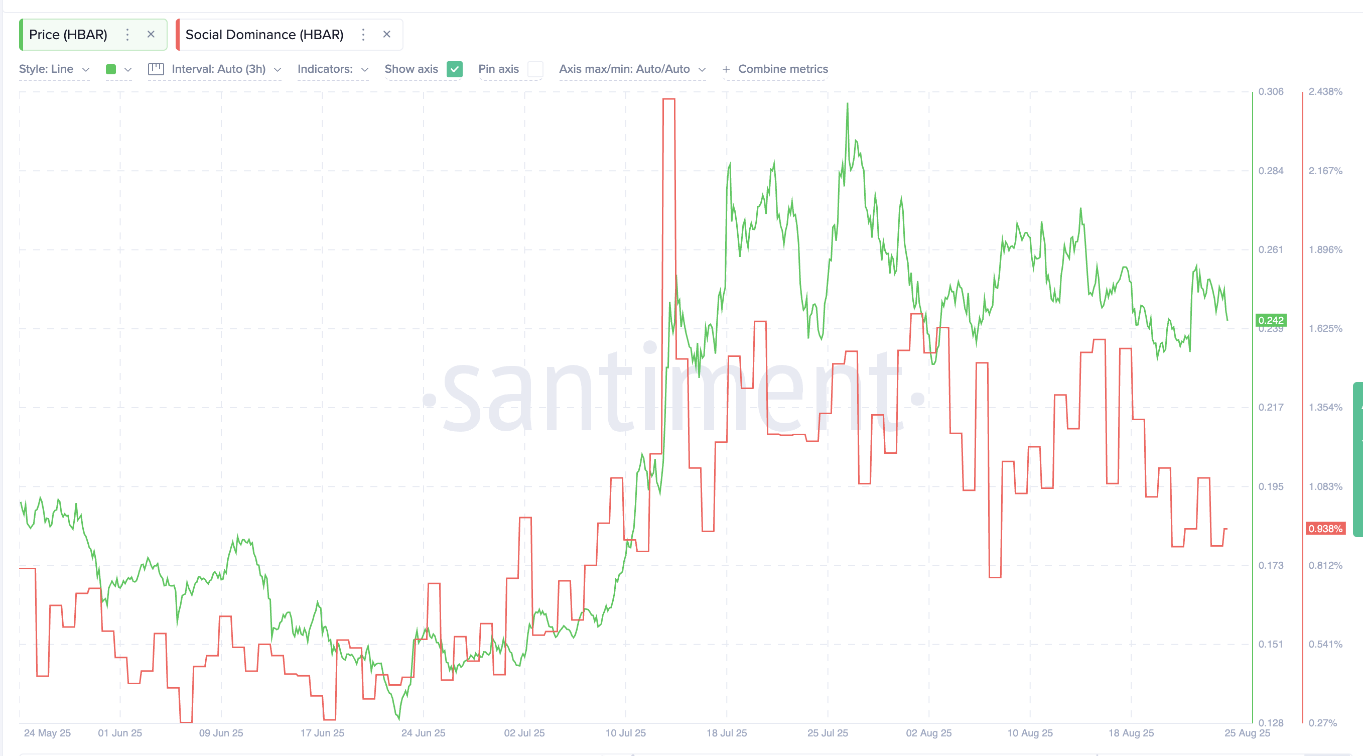 HBAR Price Leans Bullish Despite 3% Dip, Yet A Key Level Could Flip the Trend